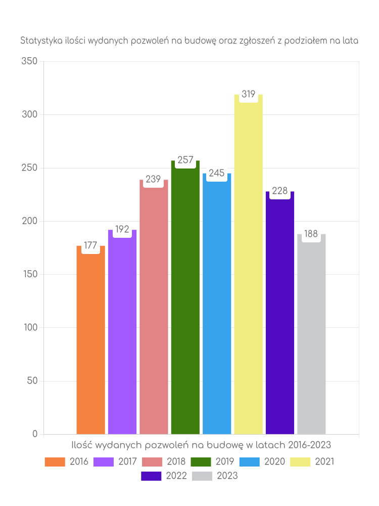 Zestawienie statystyk pozwoleń na budowę w gminie Bolesławiec